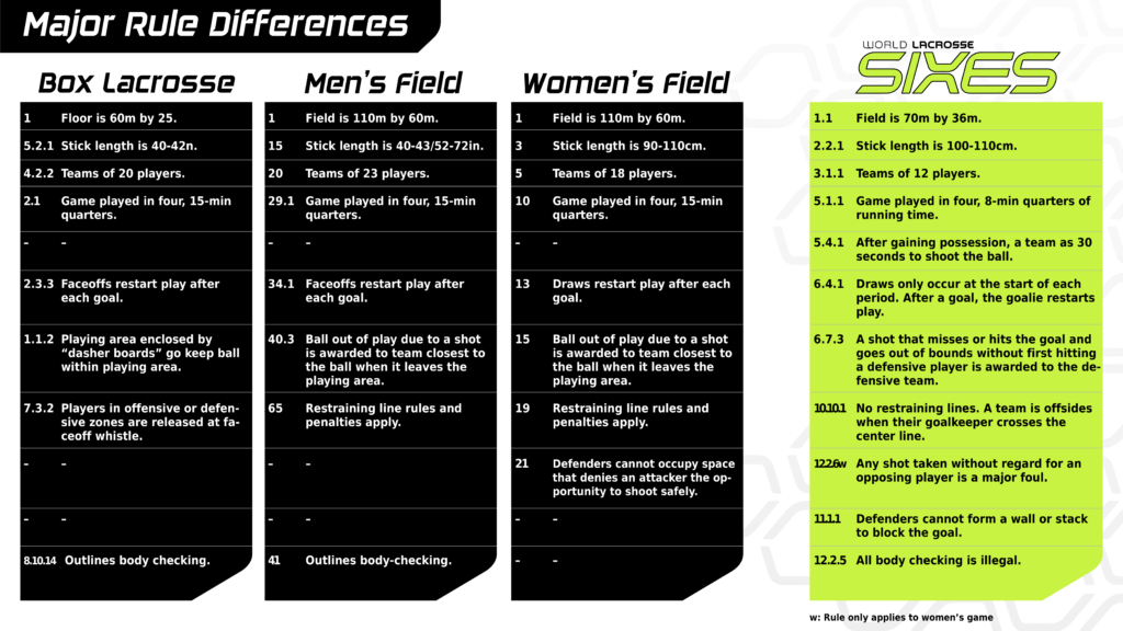 World Lacrosse Sixes Rules